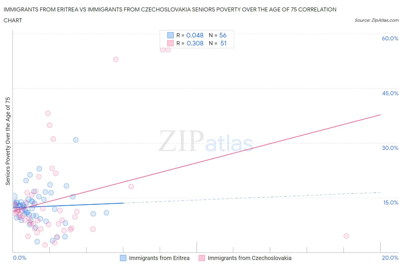 Immigrants from Eritrea vs Immigrants from Czechoslovakia Seniors Poverty Over the Age of 75