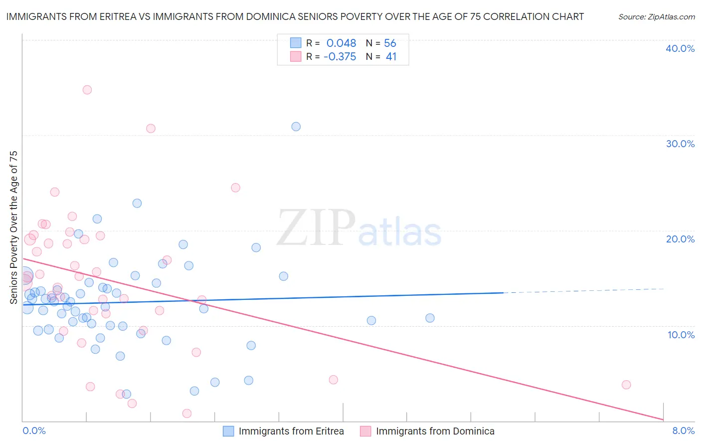 Immigrants from Eritrea vs Immigrants from Dominica Seniors Poverty Over the Age of 75