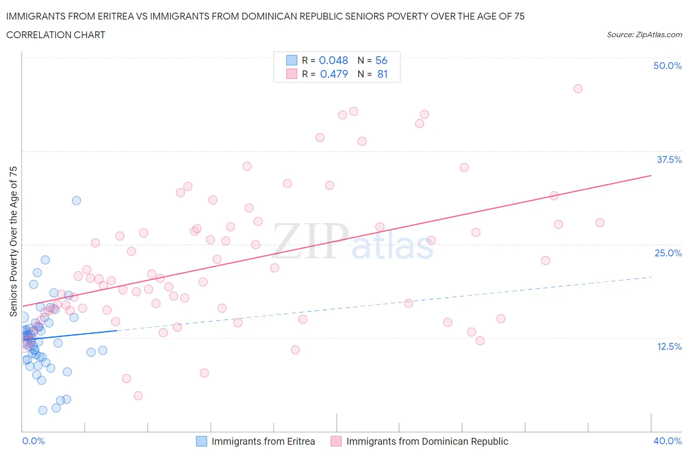 Immigrants from Eritrea vs Immigrants from Dominican Republic Seniors Poverty Over the Age of 75