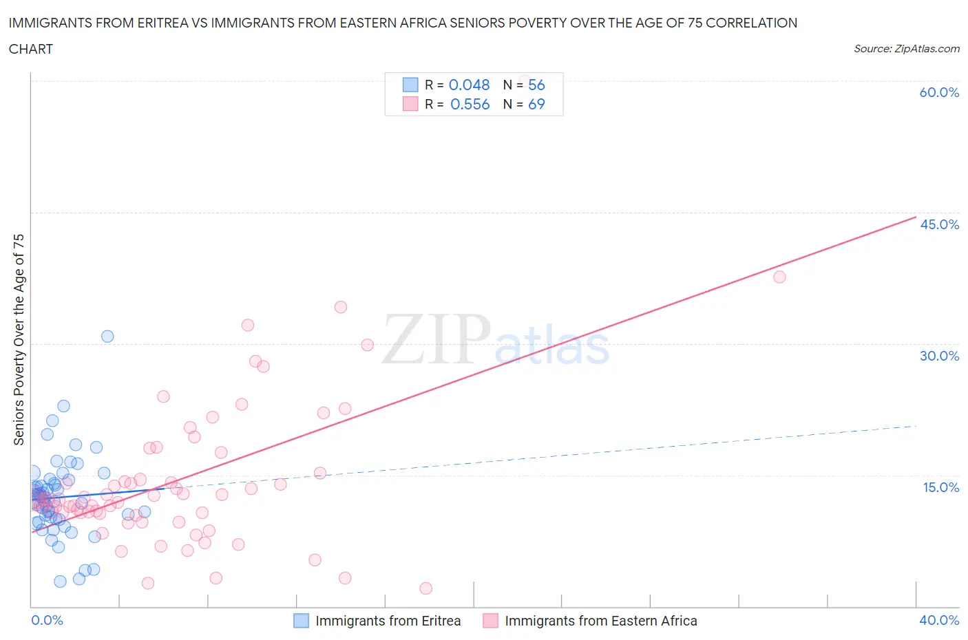 Immigrants from Eritrea vs Immigrants from Eastern Africa Seniors Poverty Over the Age of 75