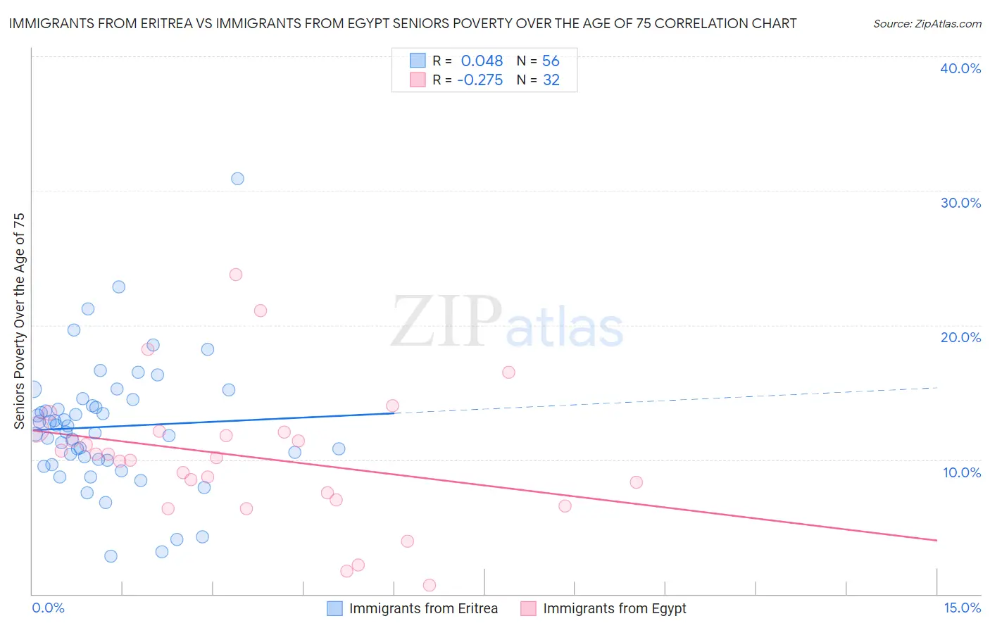 Immigrants from Eritrea vs Immigrants from Egypt Seniors Poverty Over the Age of 75