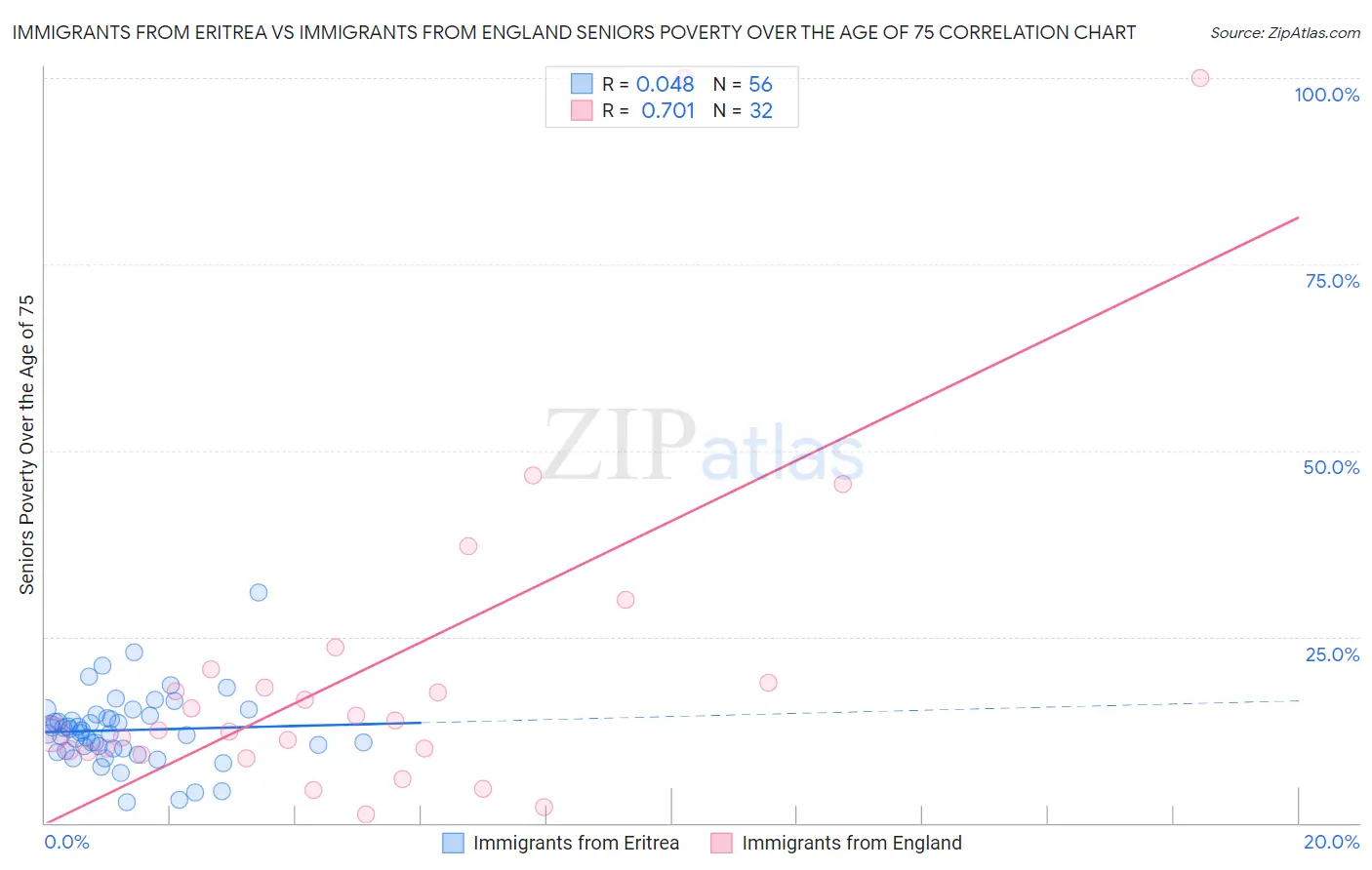 Immigrants from Eritrea vs Immigrants from England Seniors Poverty Over the Age of 75
