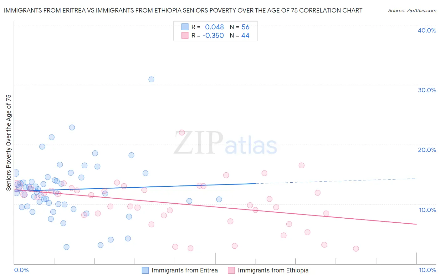 Immigrants from Eritrea vs Immigrants from Ethiopia Seniors Poverty Over the Age of 75