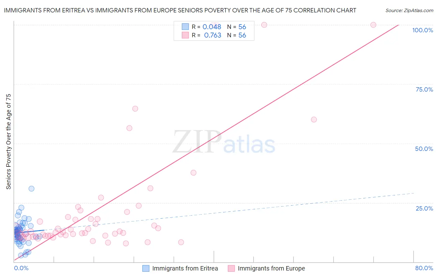 Immigrants from Eritrea vs Immigrants from Europe Seniors Poverty Over the Age of 75