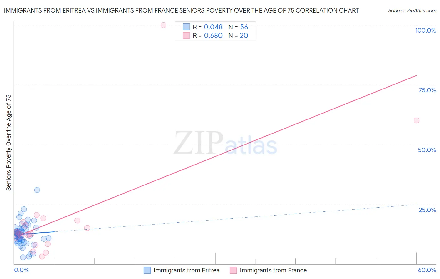 Immigrants from Eritrea vs Immigrants from France Seniors Poverty Over the Age of 75
