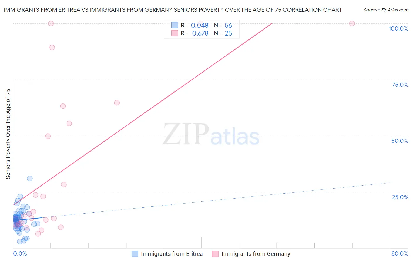 Immigrants from Eritrea vs Immigrants from Germany Seniors Poverty Over the Age of 75
