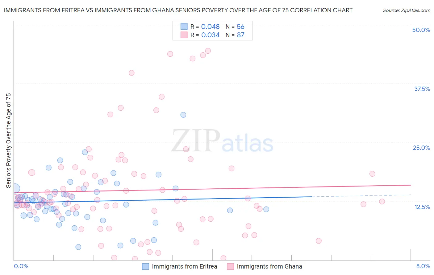 Immigrants from Eritrea vs Immigrants from Ghana Seniors Poverty Over the Age of 75
