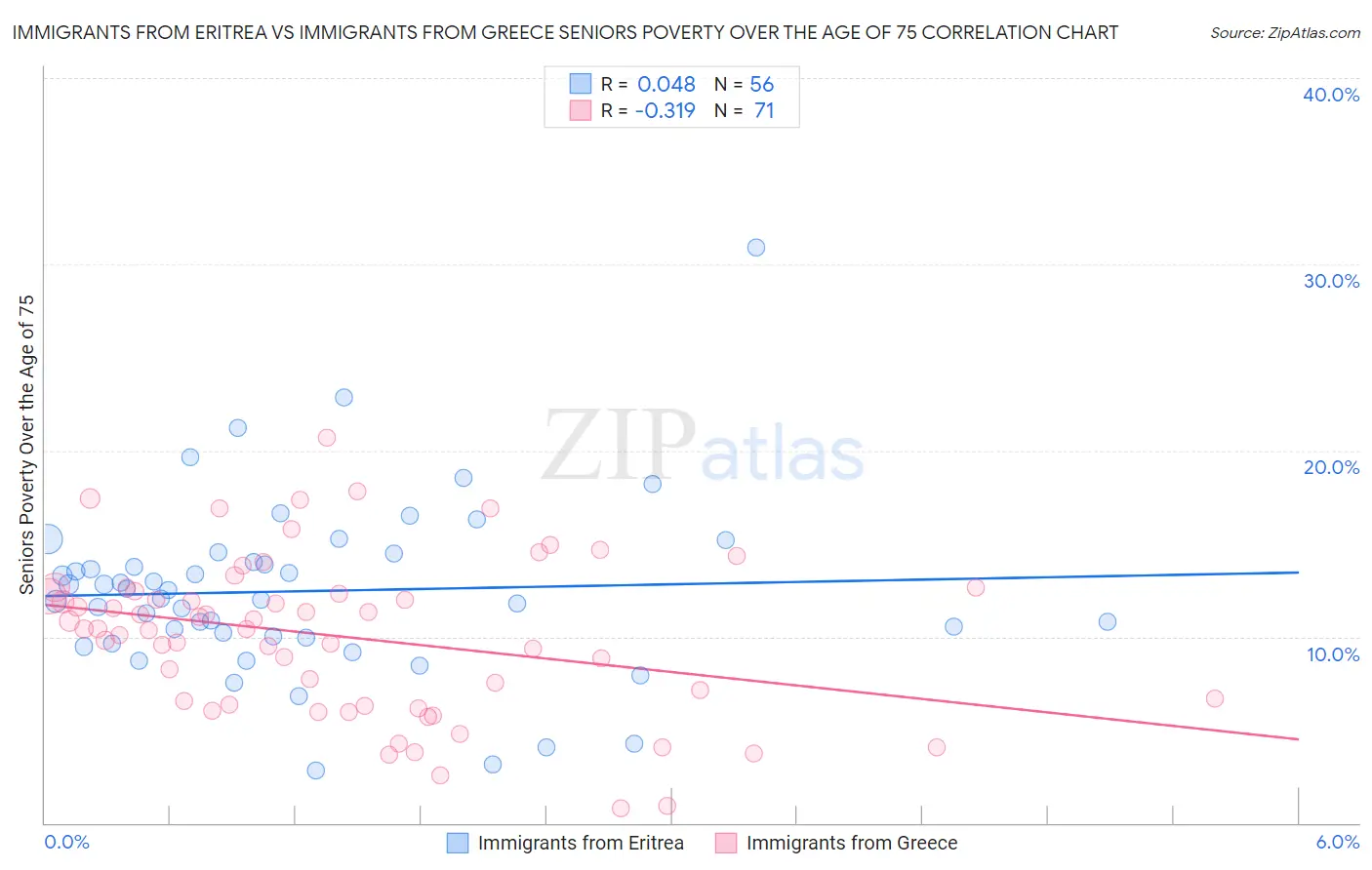 Immigrants from Eritrea vs Immigrants from Greece Seniors Poverty Over the Age of 75