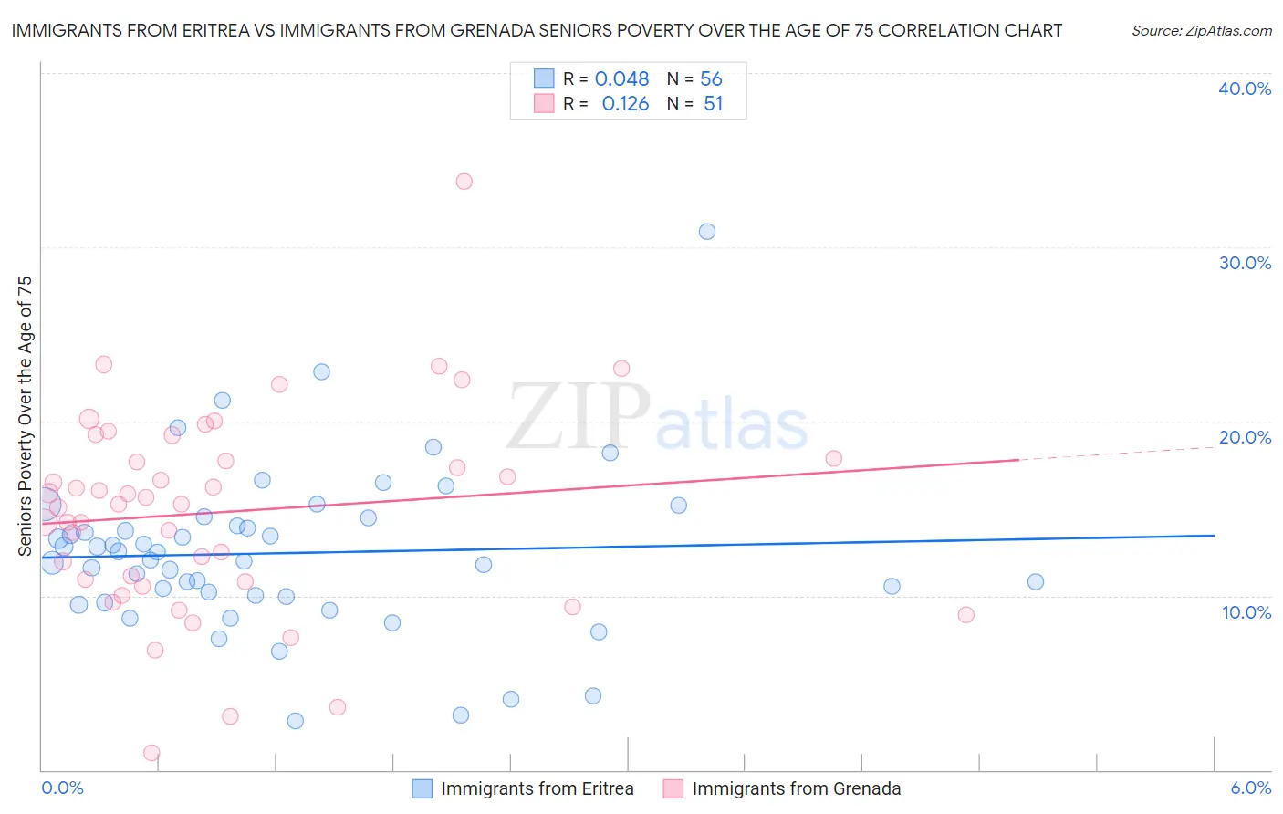 Immigrants from Eritrea vs Immigrants from Grenada Seniors Poverty Over the Age of 75