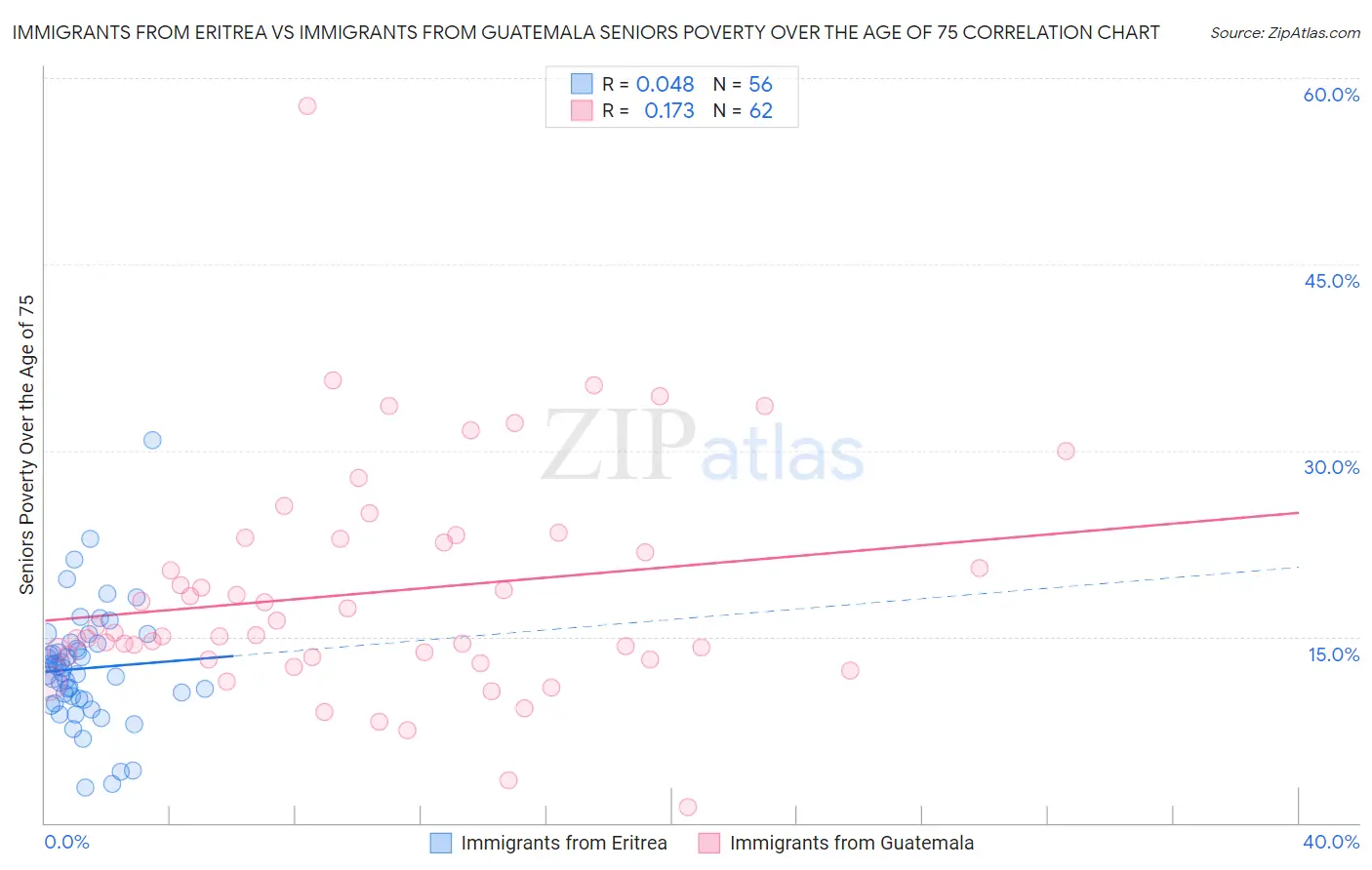 Immigrants from Eritrea vs Immigrants from Guatemala Seniors Poverty Over the Age of 75