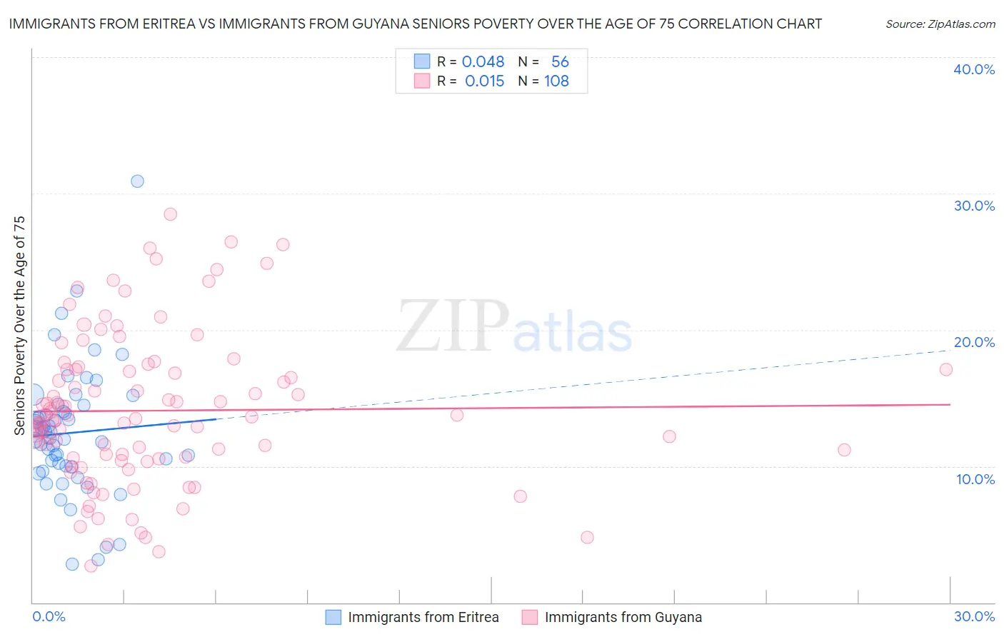 Immigrants from Eritrea vs Immigrants from Guyana Seniors Poverty Over the Age of 75