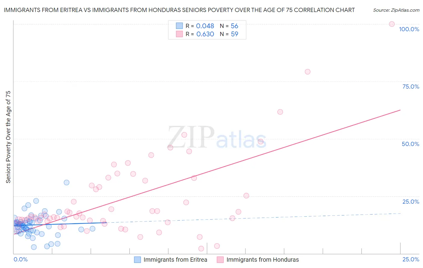Immigrants from Eritrea vs Immigrants from Honduras Seniors Poverty Over the Age of 75