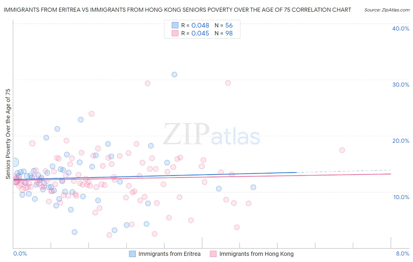 Immigrants from Eritrea vs Immigrants from Hong Kong Seniors Poverty Over the Age of 75