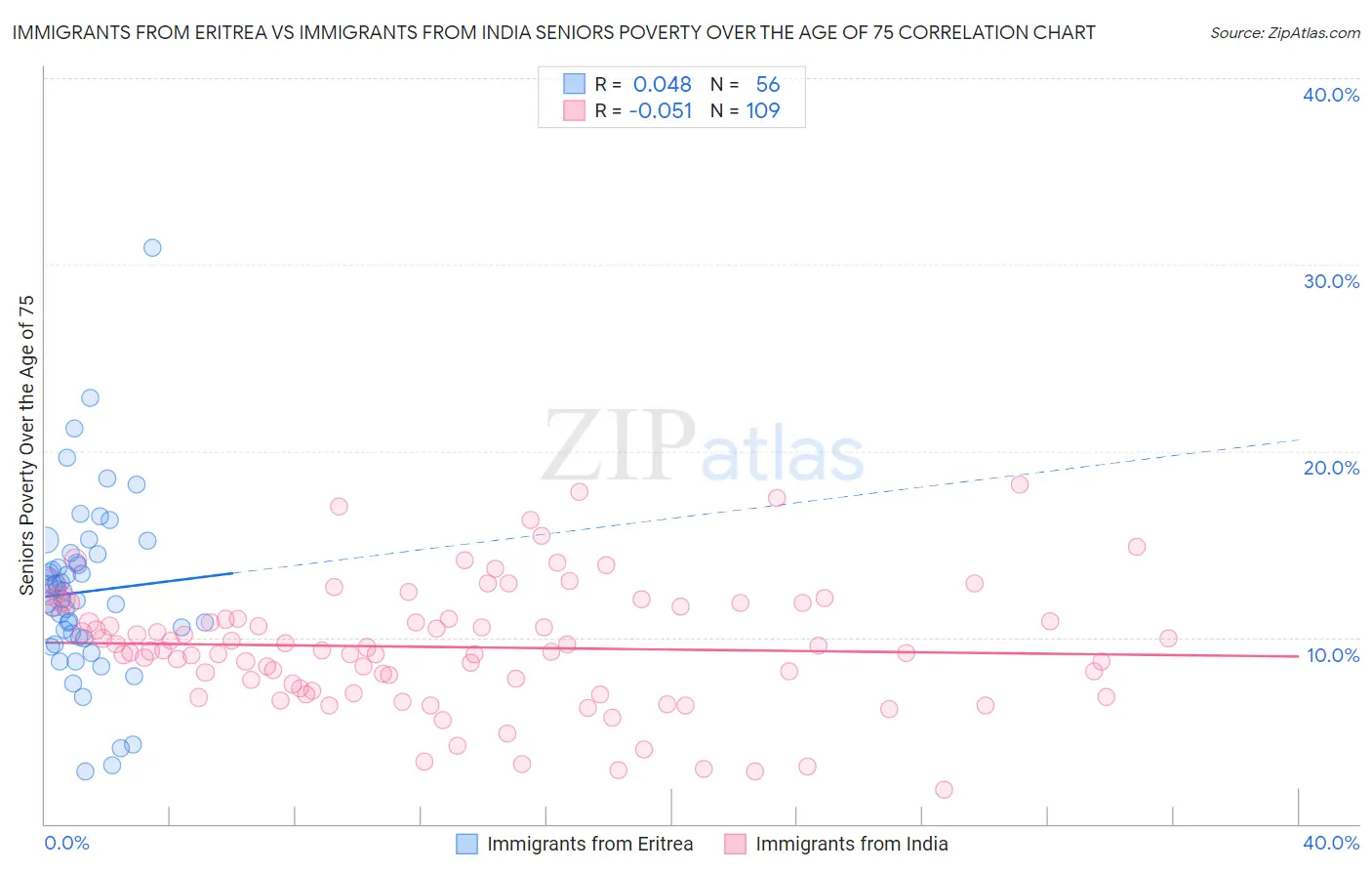 Immigrants from Eritrea vs Immigrants from India Seniors Poverty Over the Age of 75