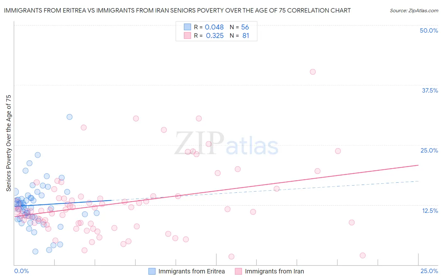 Immigrants from Eritrea vs Immigrants from Iran Seniors Poverty Over the Age of 75