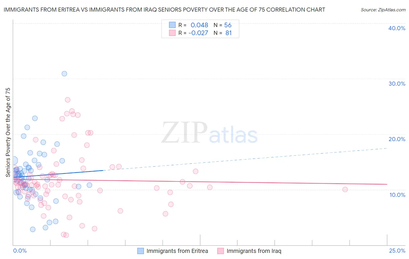 Immigrants from Eritrea vs Immigrants from Iraq Seniors Poverty Over the Age of 75