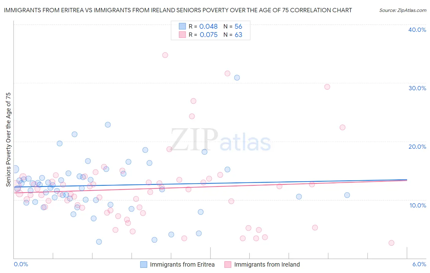 Immigrants from Eritrea vs Immigrants from Ireland Seniors Poverty Over the Age of 75