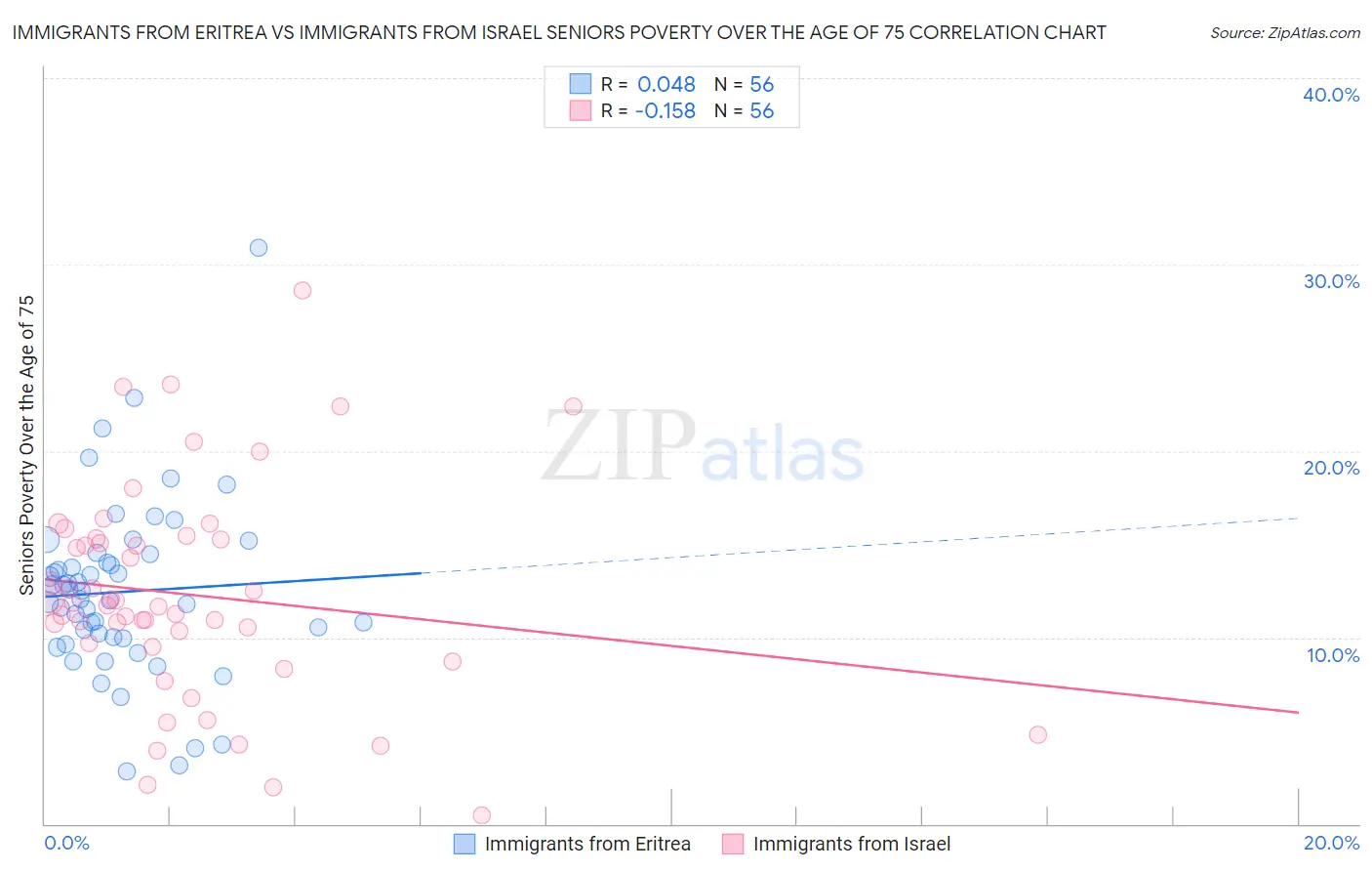 Immigrants from Eritrea vs Immigrants from Israel Seniors Poverty Over the Age of 75