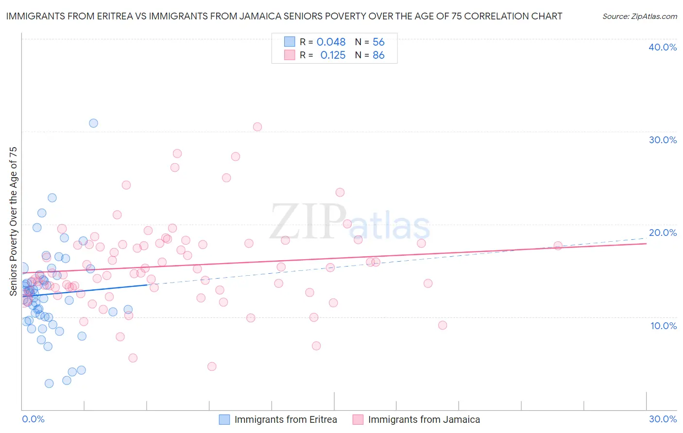 Immigrants from Eritrea vs Immigrants from Jamaica Seniors Poverty Over the Age of 75