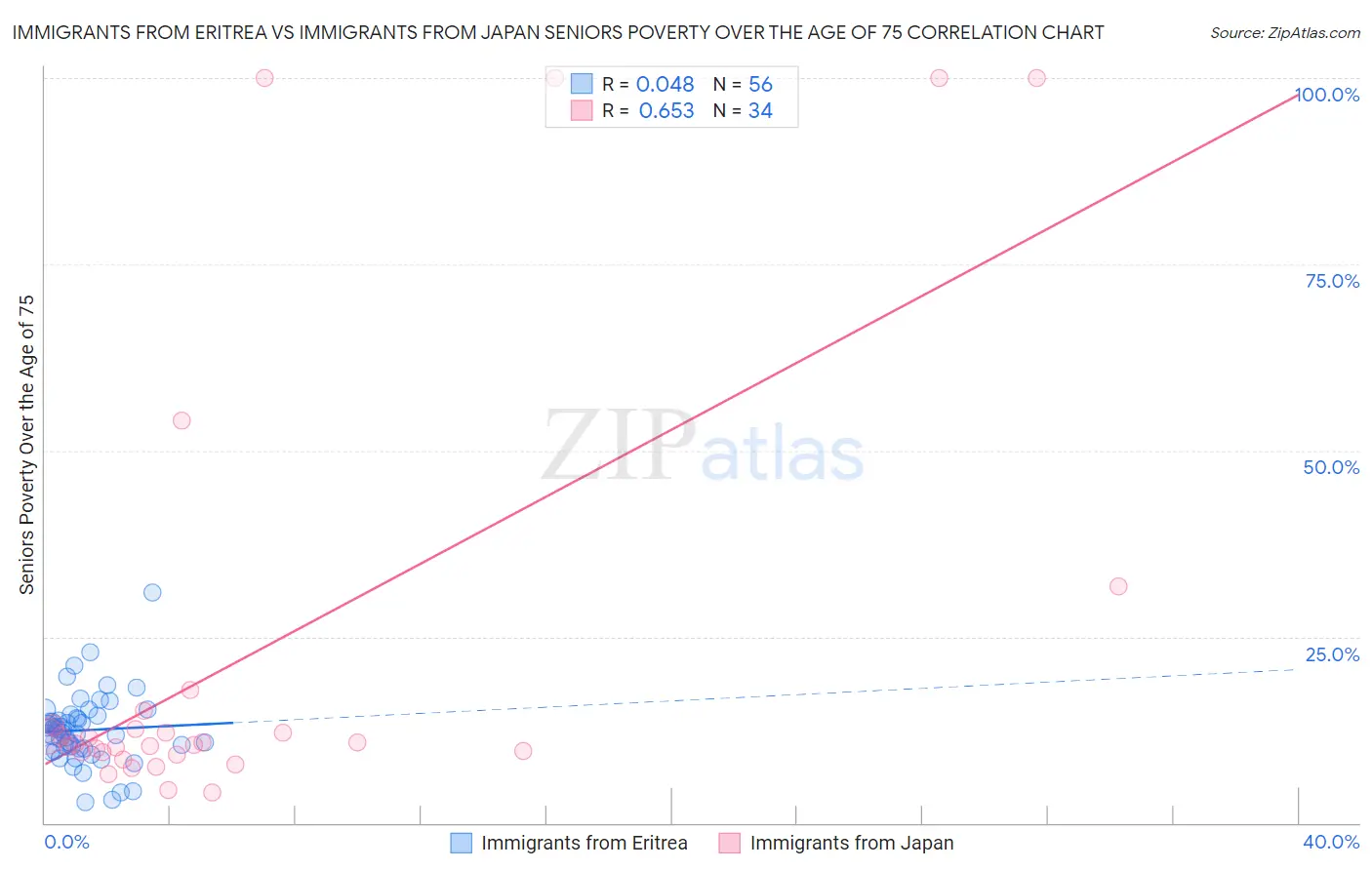 Immigrants from Eritrea vs Immigrants from Japan Seniors Poverty Over the Age of 75