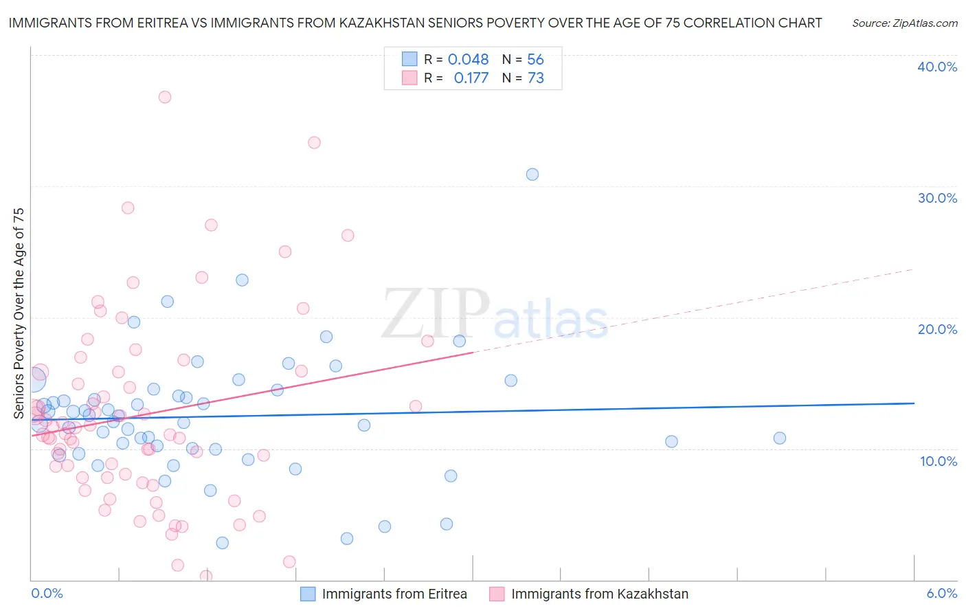 Immigrants from Eritrea vs Immigrants from Kazakhstan Seniors Poverty Over the Age of 75