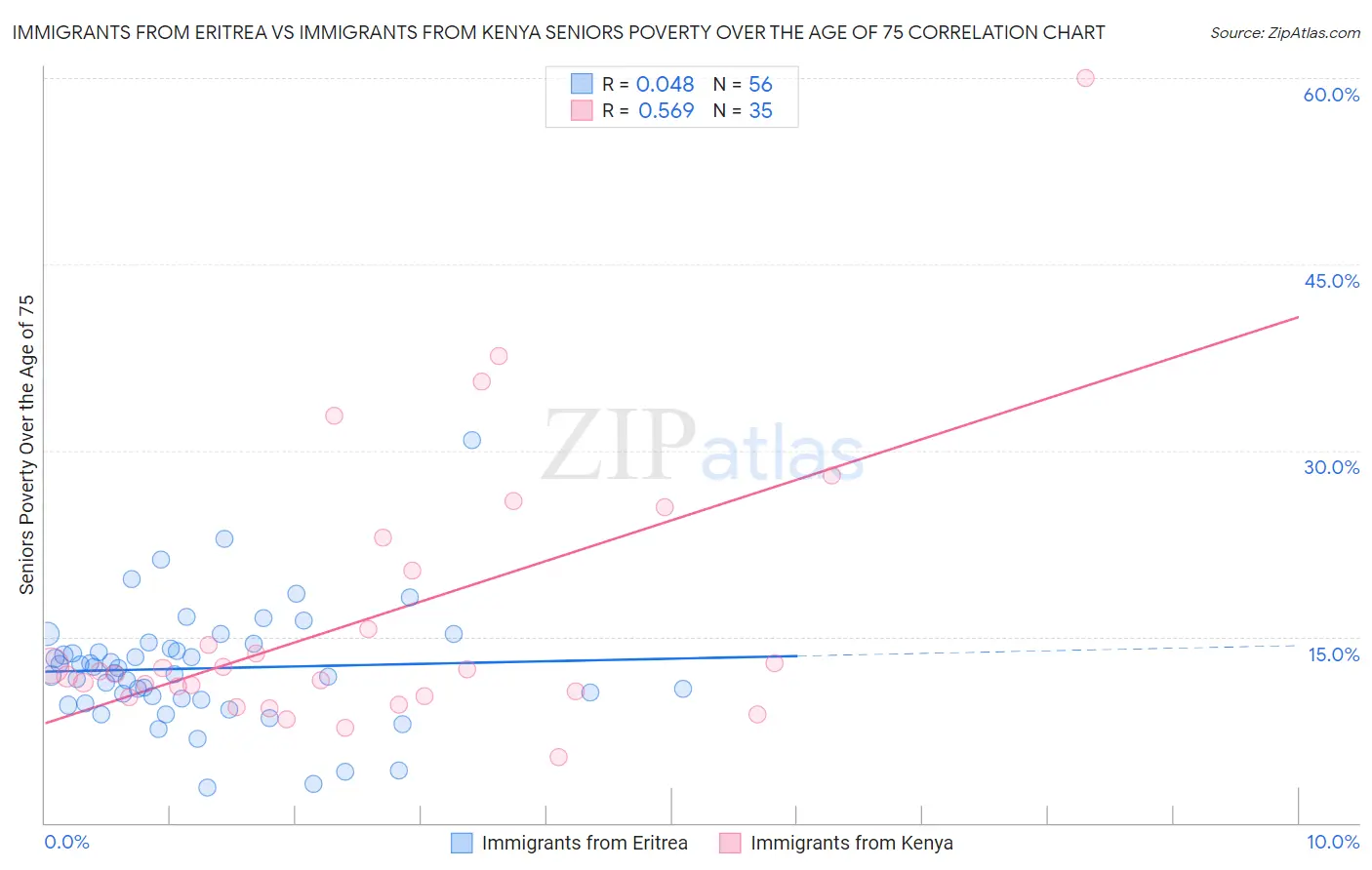 Immigrants from Eritrea vs Immigrants from Kenya Seniors Poverty Over the Age of 75