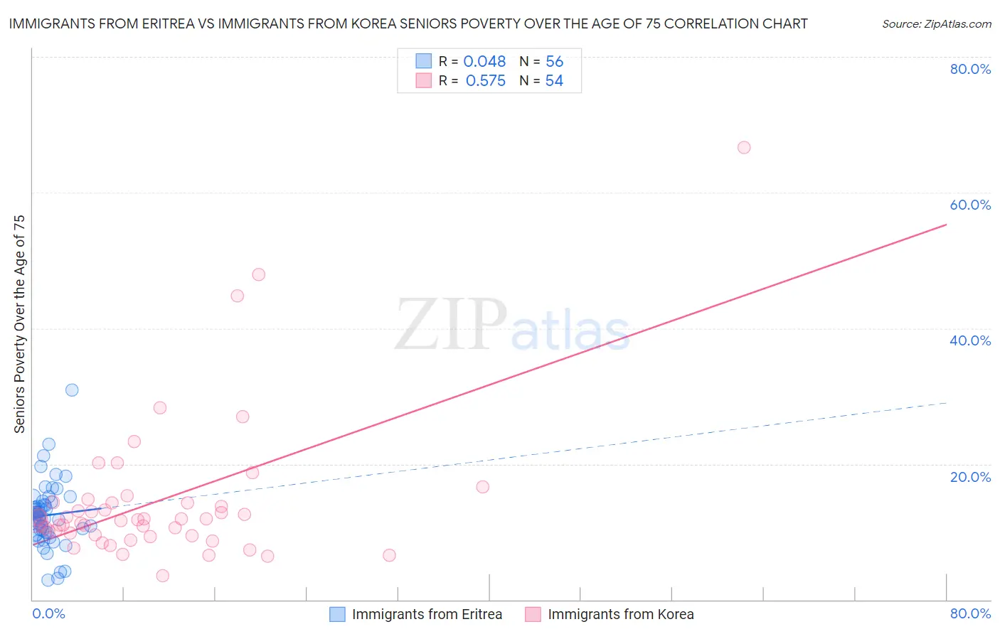 Immigrants from Eritrea vs Immigrants from Korea Seniors Poverty Over the Age of 75