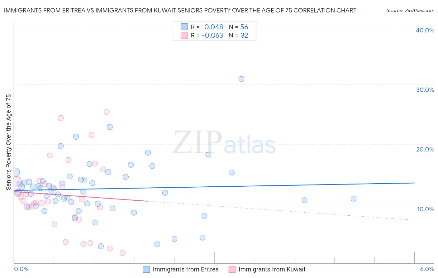 Immigrants from Eritrea vs Immigrants from Kuwait Seniors Poverty Over the Age of 75
