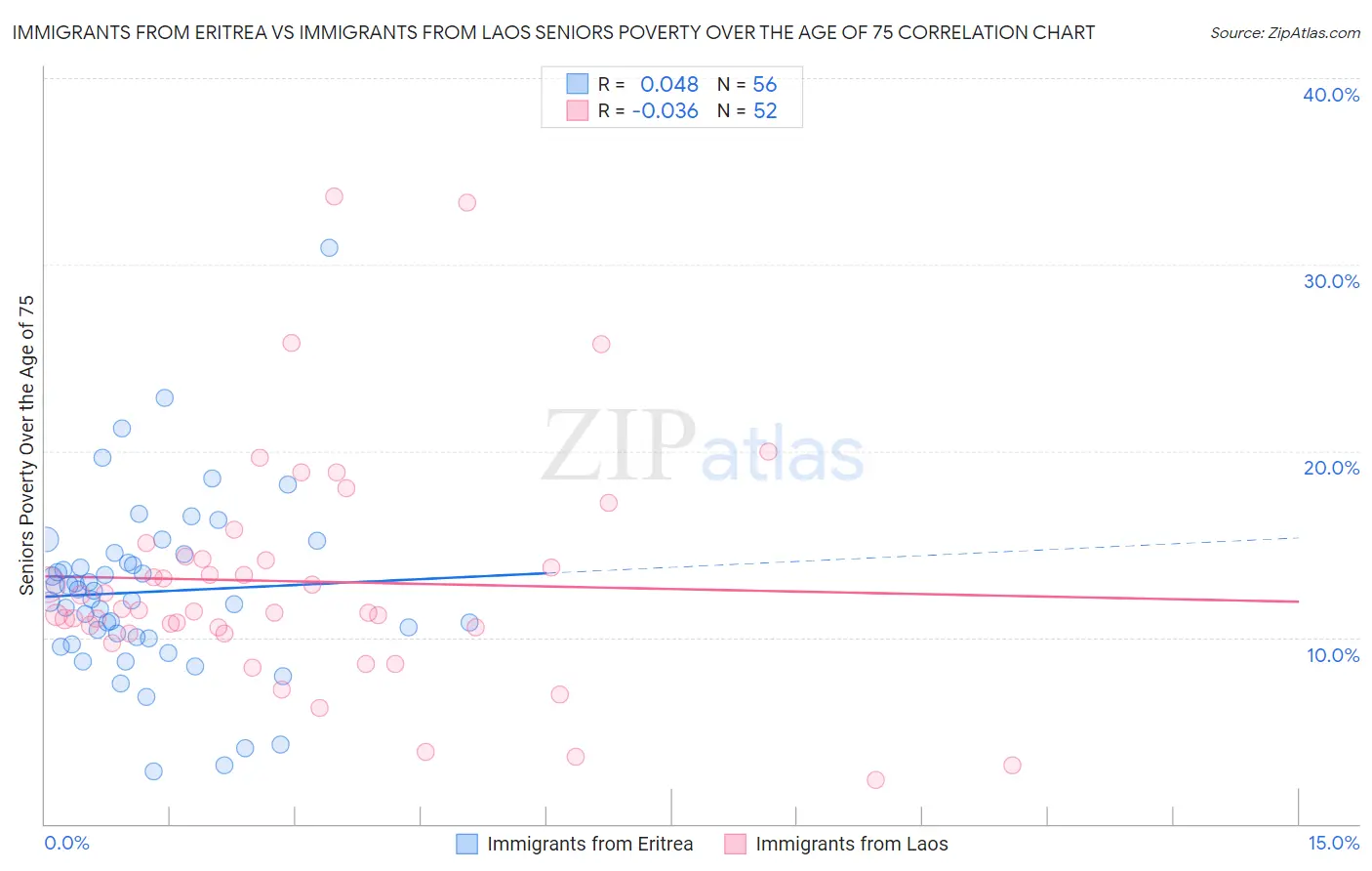 Immigrants from Eritrea vs Immigrants from Laos Seniors Poverty Over the Age of 75