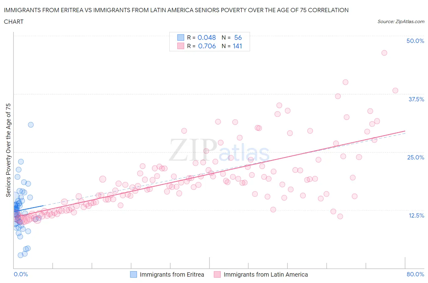 Immigrants from Eritrea vs Immigrants from Latin America Seniors Poverty Over the Age of 75