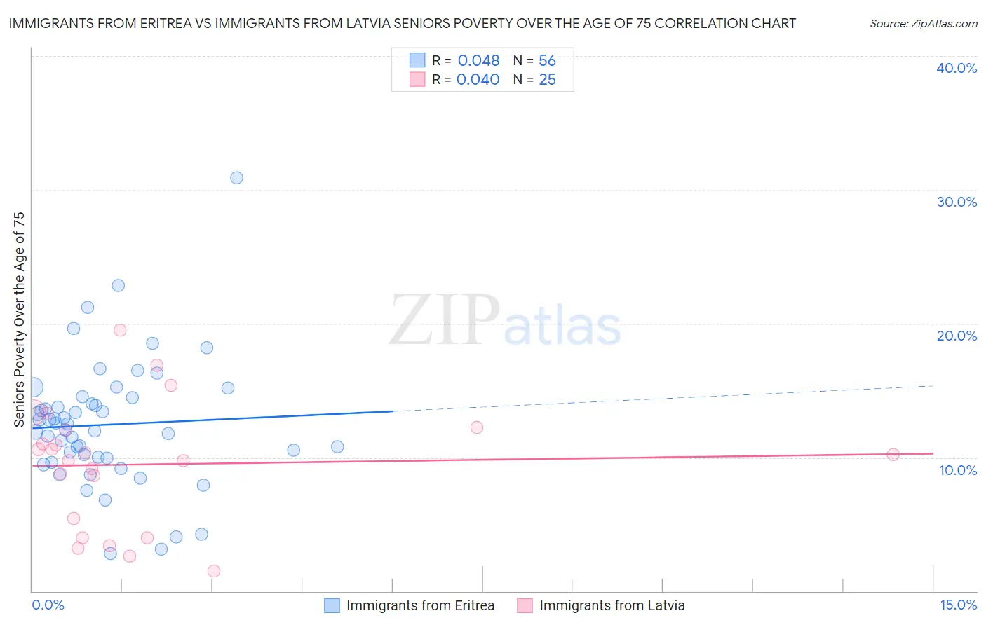 Immigrants from Eritrea vs Immigrants from Latvia Seniors Poverty Over the Age of 75