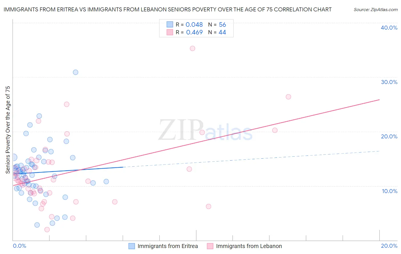 Immigrants from Eritrea vs Immigrants from Lebanon Seniors Poverty Over the Age of 75