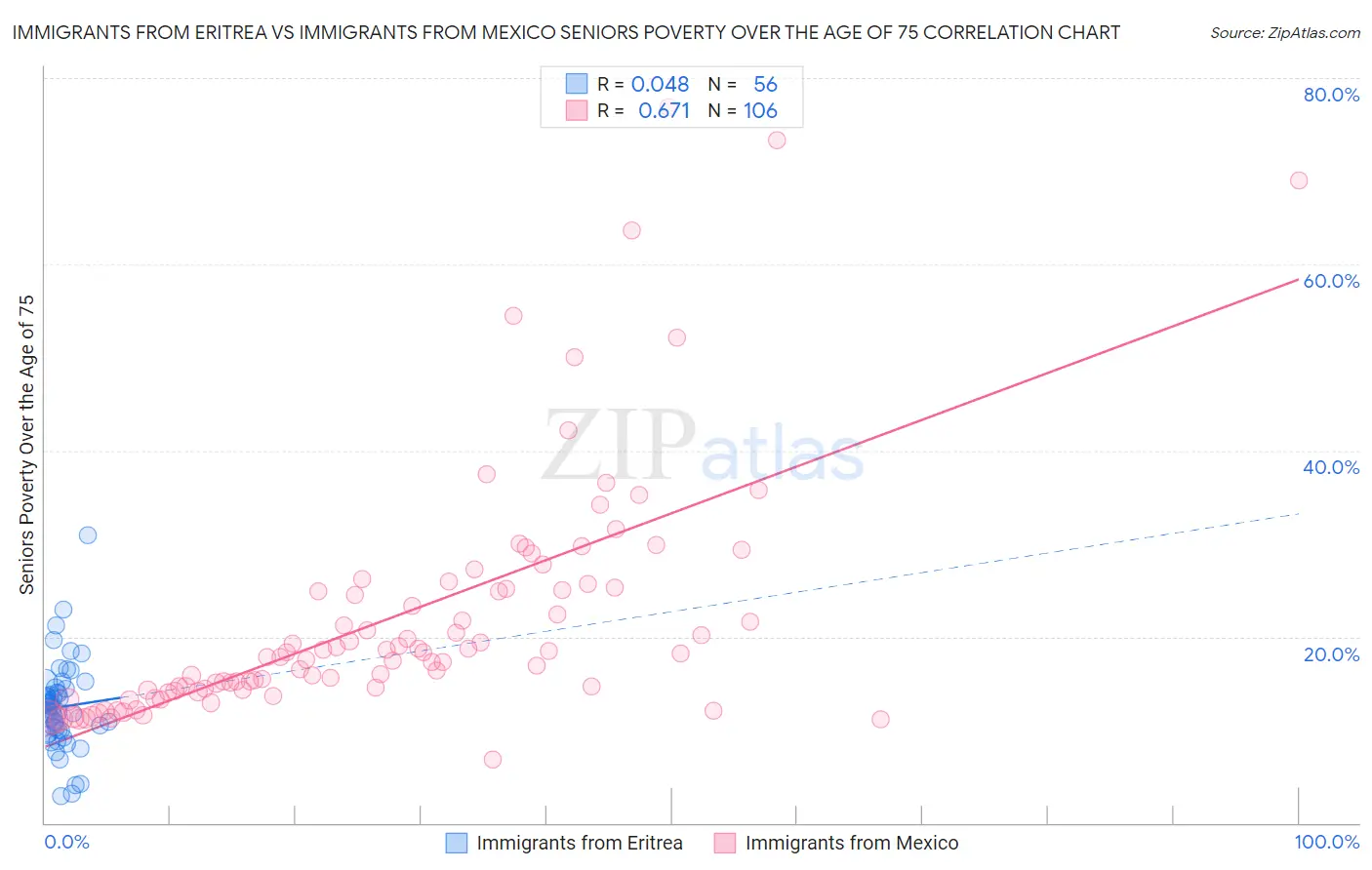Immigrants from Eritrea vs Immigrants from Mexico Seniors Poverty Over the Age of 75