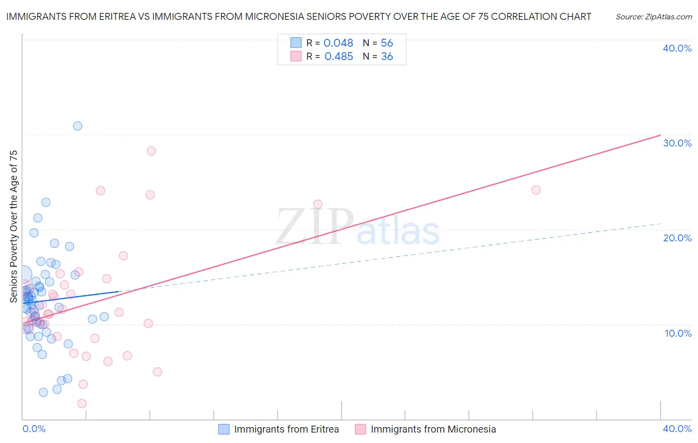 Immigrants from Eritrea vs Immigrants from Micronesia Seniors Poverty Over the Age of 75