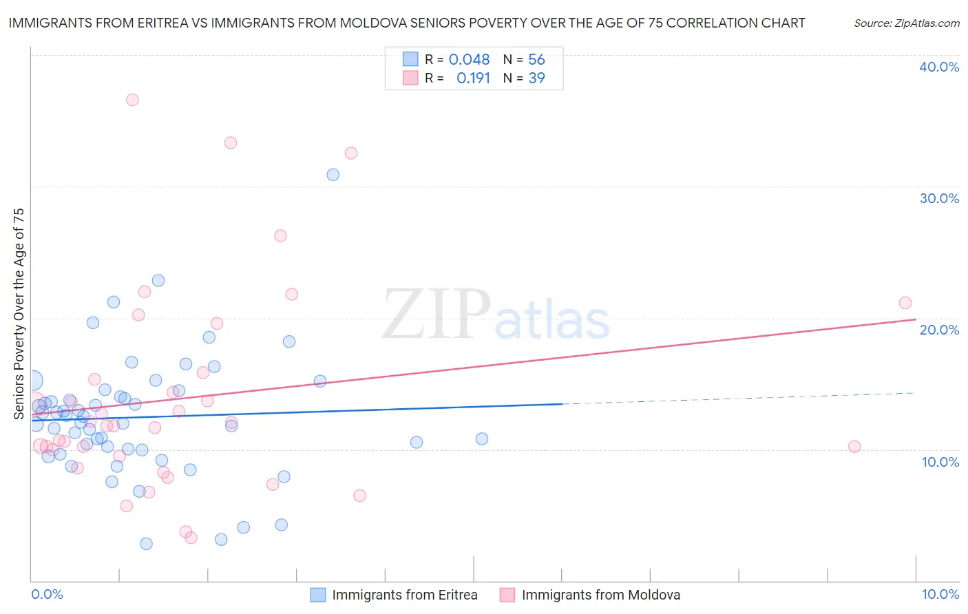 Immigrants from Eritrea vs Immigrants from Moldova Seniors Poverty Over the Age of 75