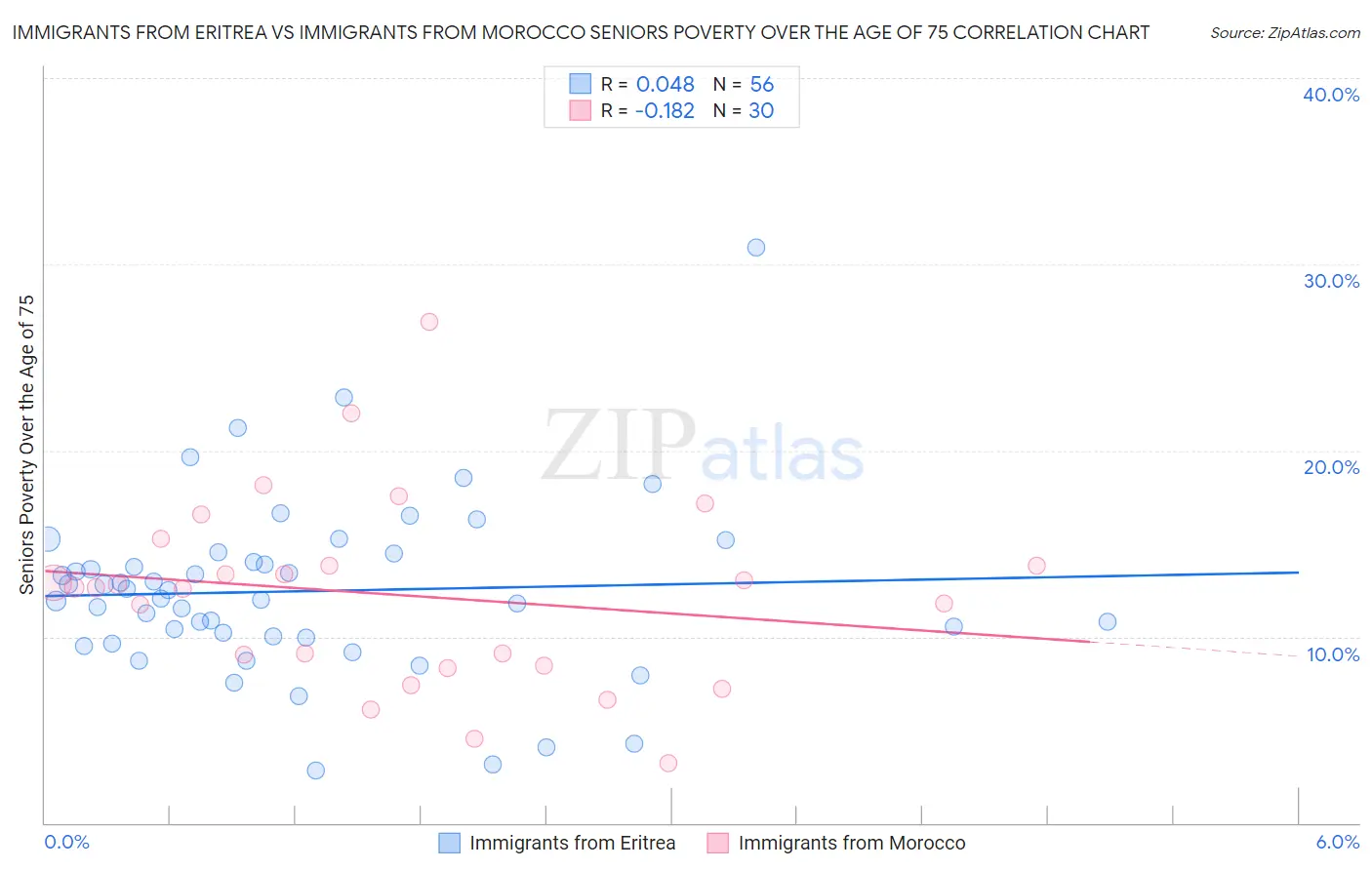 Immigrants from Eritrea vs Immigrants from Morocco Seniors Poverty Over the Age of 75