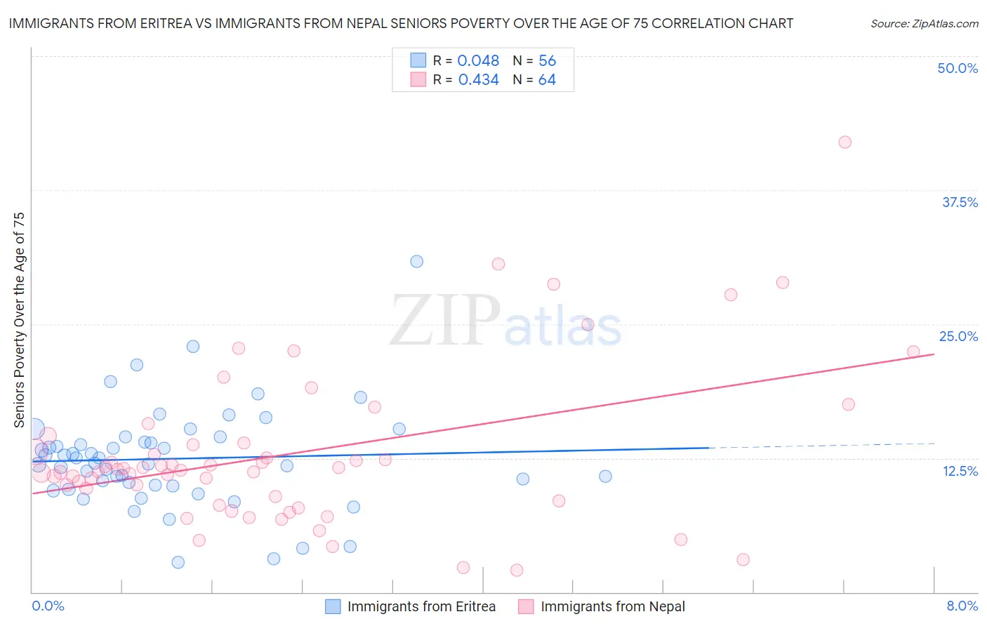 Immigrants from Eritrea vs Immigrants from Nepal Seniors Poverty Over the Age of 75