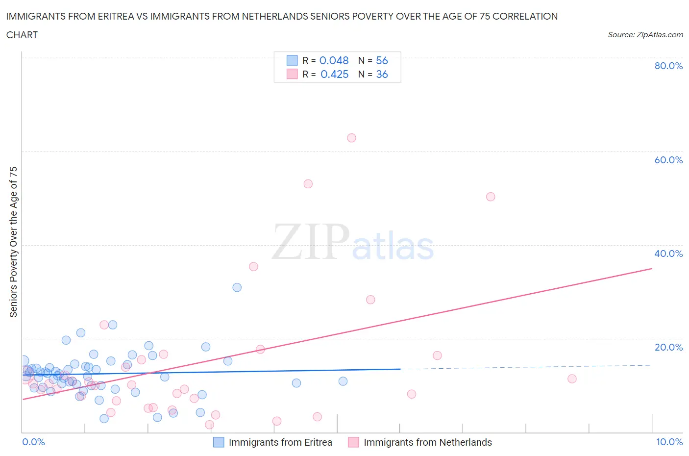Immigrants from Eritrea vs Immigrants from Netherlands Seniors Poverty Over the Age of 75