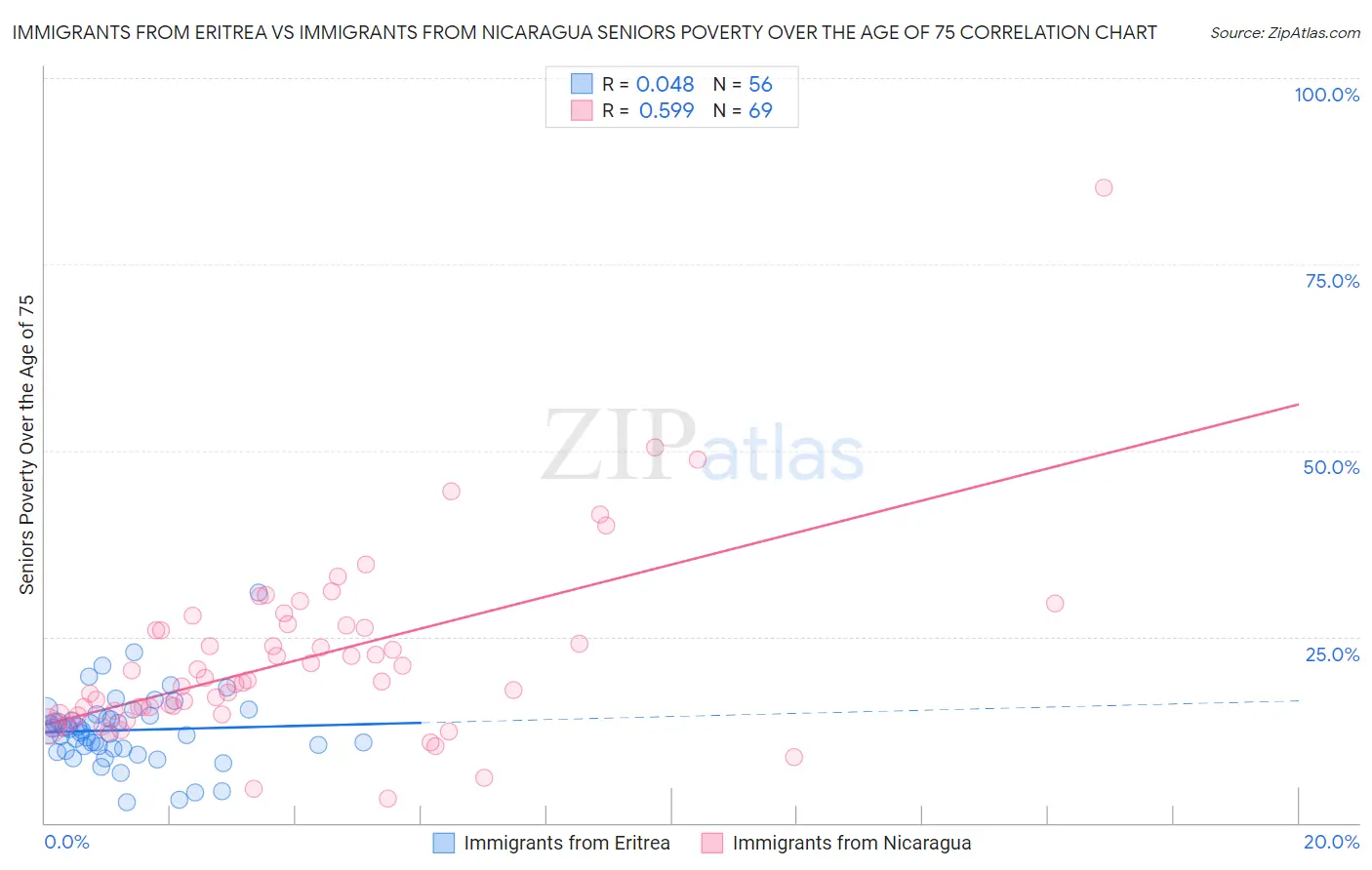 Immigrants from Eritrea vs Immigrants from Nicaragua Seniors Poverty Over the Age of 75