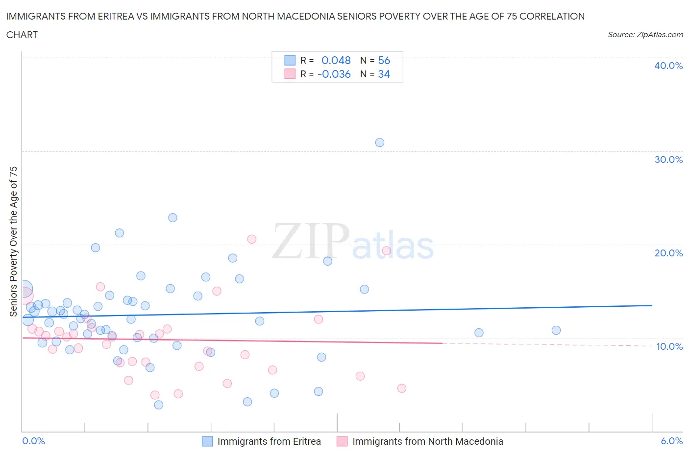 Immigrants from Eritrea vs Immigrants from North Macedonia Seniors Poverty Over the Age of 75