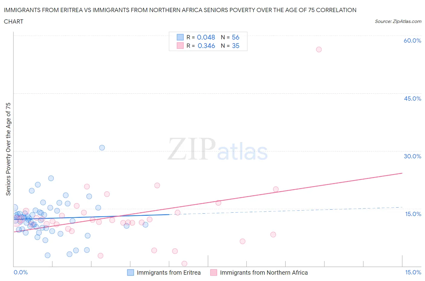 Immigrants from Eritrea vs Immigrants from Northern Africa Seniors Poverty Over the Age of 75