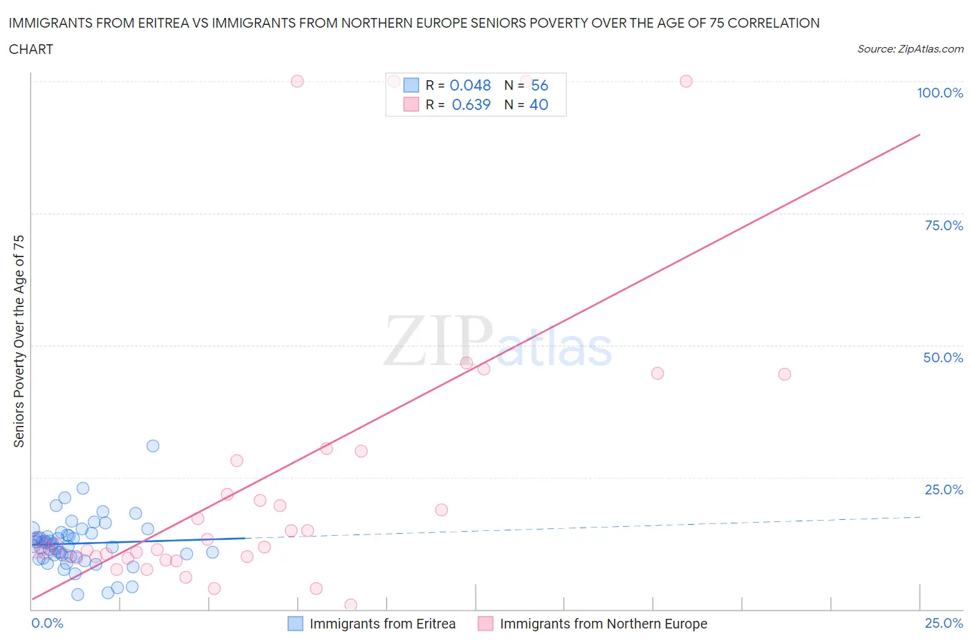 Immigrants from Eritrea vs Immigrants from Northern Europe Seniors Poverty Over the Age of 75