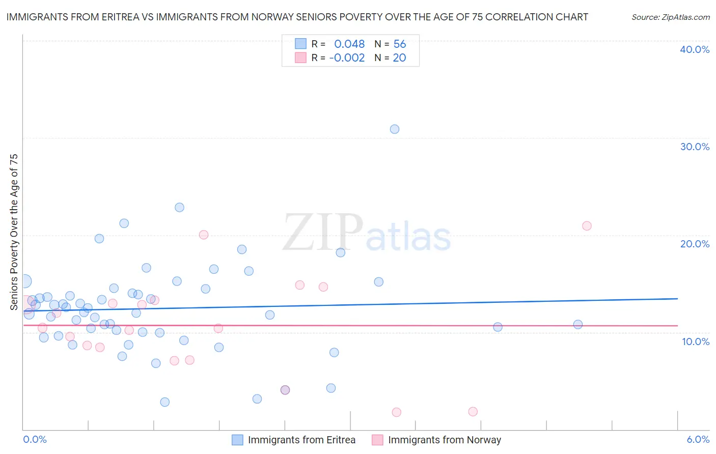 Immigrants from Eritrea vs Immigrants from Norway Seniors Poverty Over the Age of 75