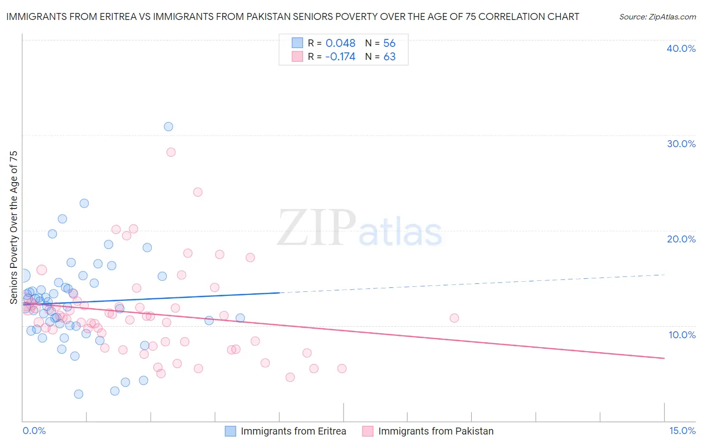 Immigrants from Eritrea vs Immigrants from Pakistan Seniors Poverty Over the Age of 75