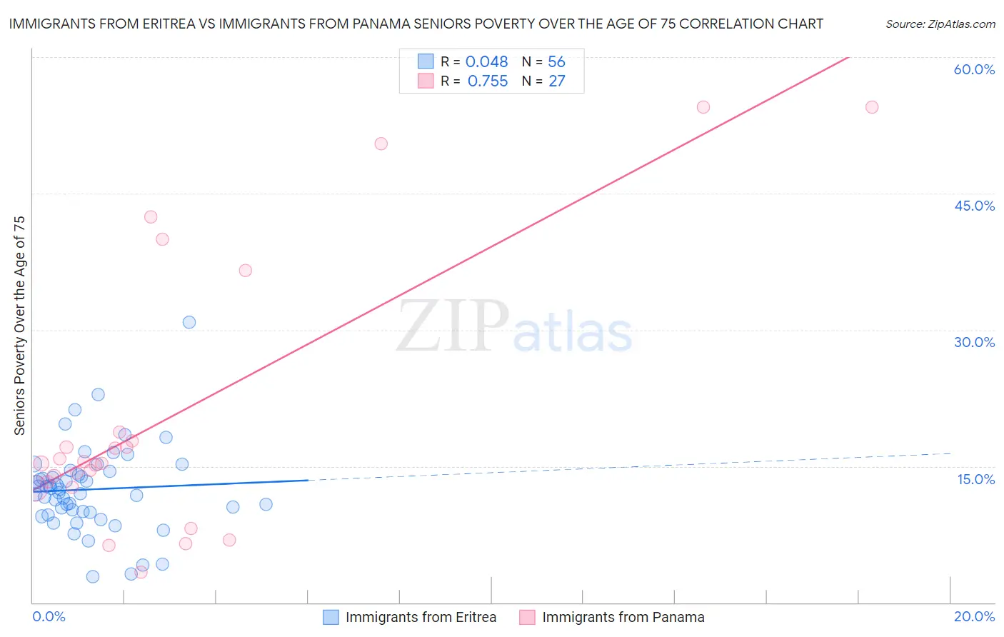 Immigrants from Eritrea vs Immigrants from Panama Seniors Poverty Over the Age of 75