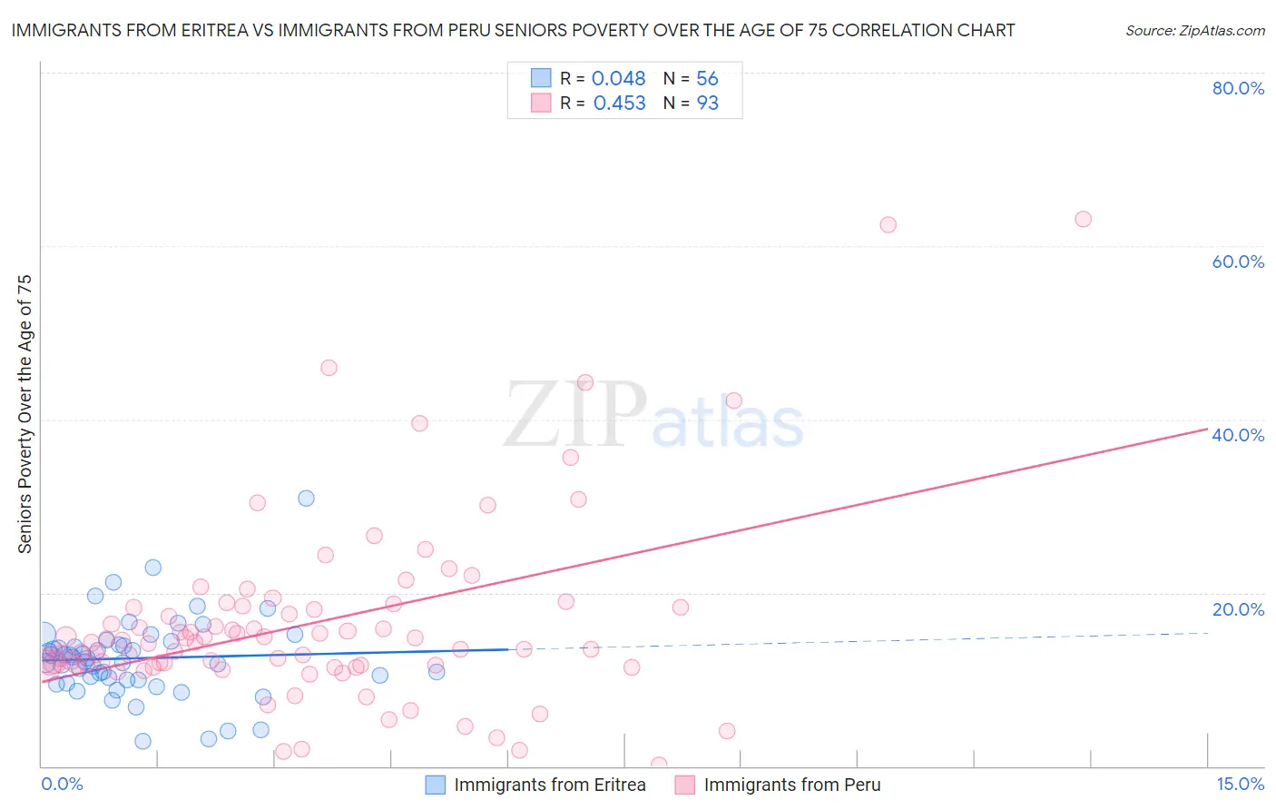 Immigrants from Eritrea vs Immigrants from Peru Seniors Poverty Over the Age of 75