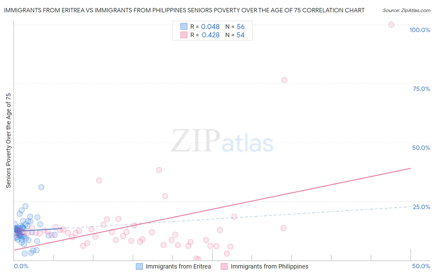 Immigrants from Eritrea vs Immigrants from Philippines Seniors Poverty Over the Age of 75