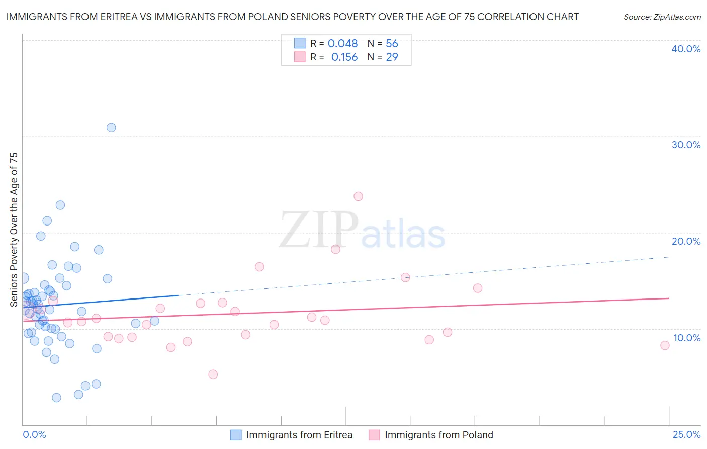 Immigrants from Eritrea vs Immigrants from Poland Seniors Poverty Over the Age of 75