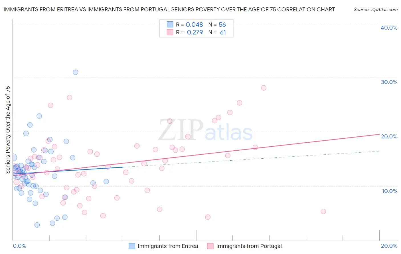Immigrants from Eritrea vs Immigrants from Portugal Seniors Poverty Over the Age of 75