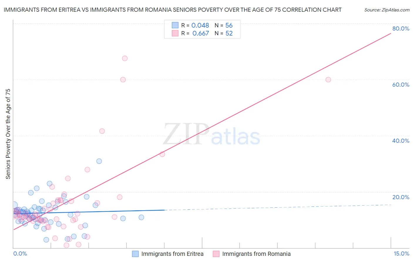 Immigrants from Eritrea vs Immigrants from Romania Seniors Poverty Over the Age of 75